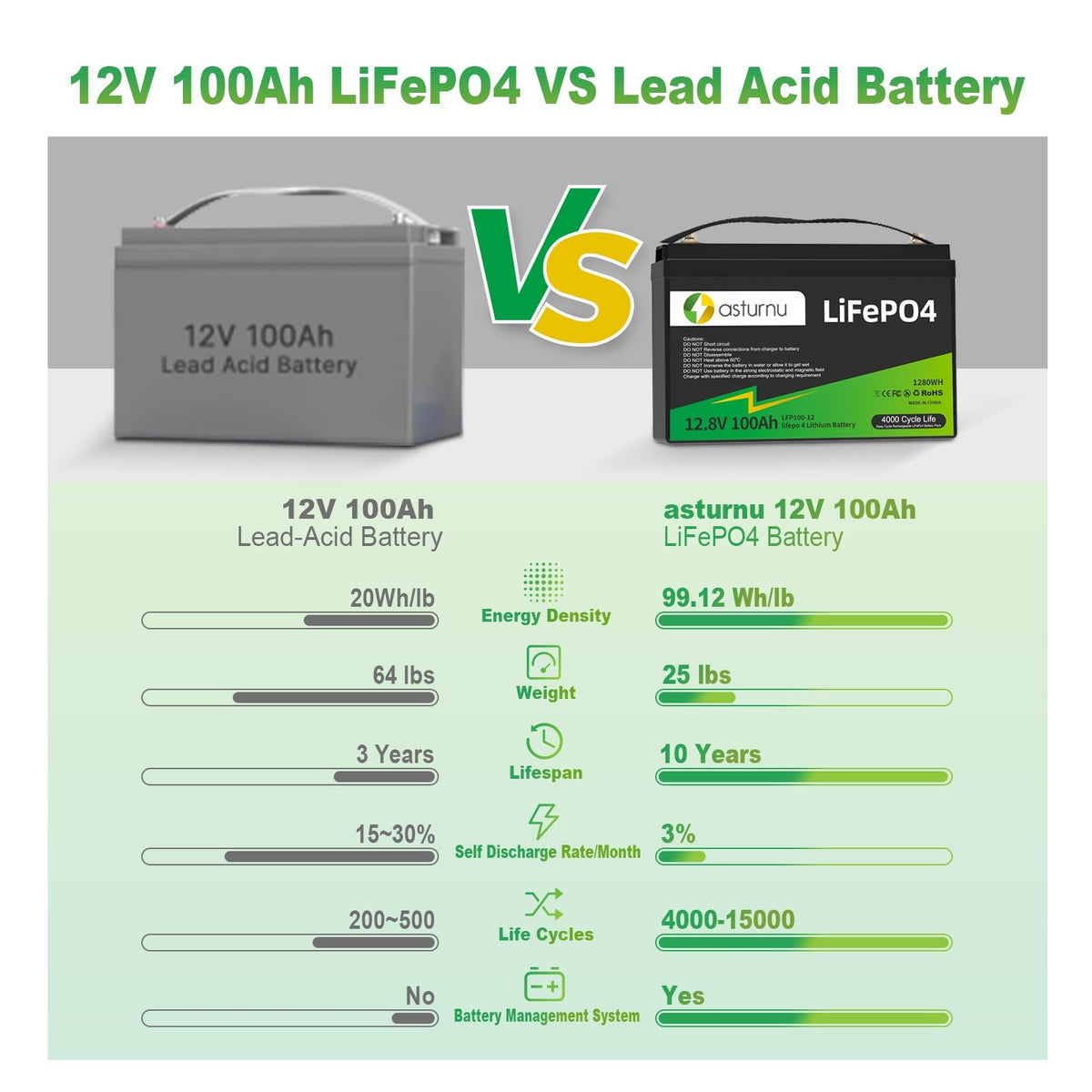 12V 100Ah LiFePO4 Lithium Battery, Group 31 A248354