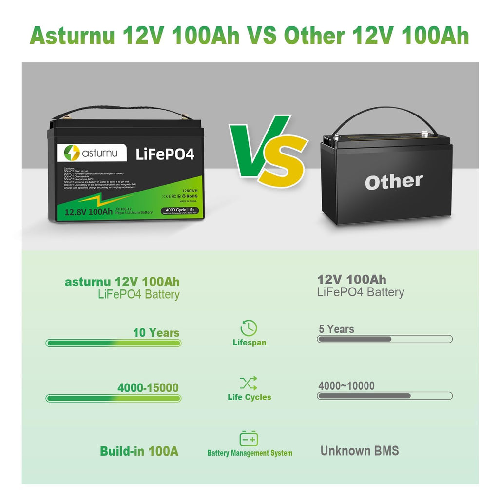 12V 100Ah LiFePO4 Lithium Battery, Group 31 A248354